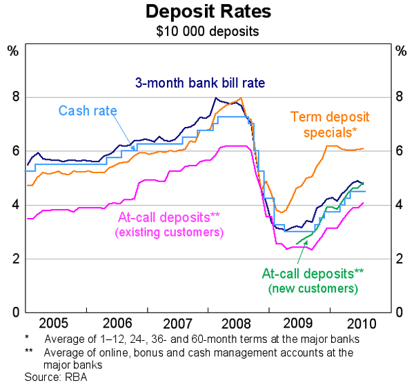 Graph 60: Deposit Rates