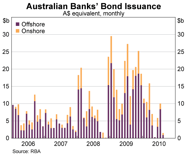 Graph 61: Australian banks&#39; Bond Issuance