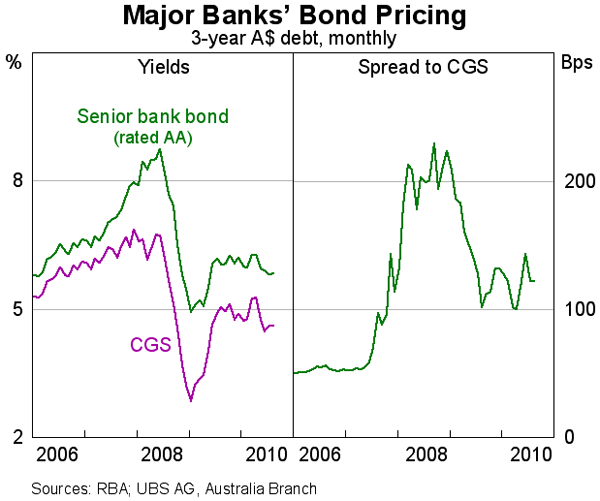 Graph 62: Major banks&#39; Bond Pricing