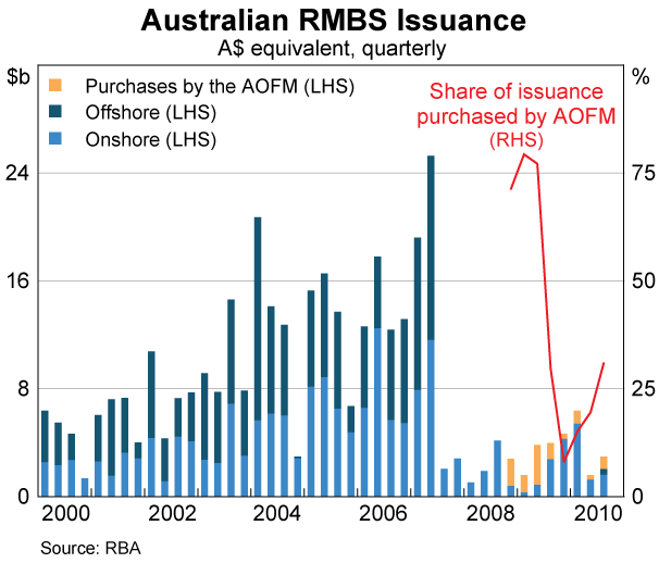 Graph 64: Australian RMBS Issuance