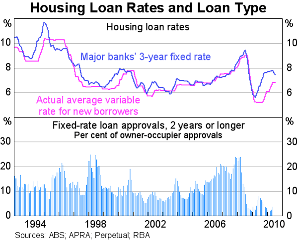 Graph 65: Housing Loan Rates and Loan Type