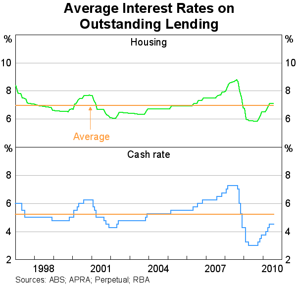 Graph 66: Average Interest Rates on Outstanding Lending