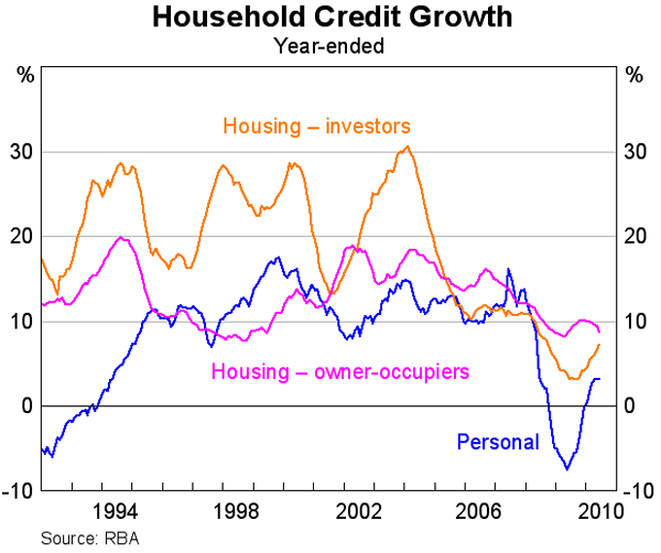Graph 68: Household Credit Growth