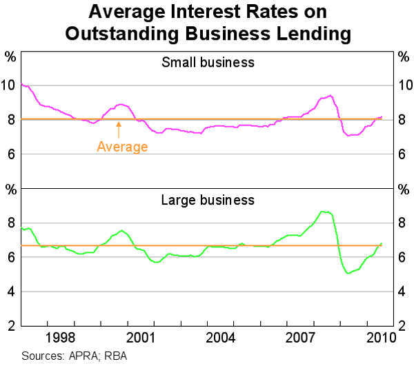Graph 69: Average Interest Rates on Outstanding Business Lending