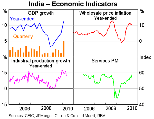 Graph 7: India &ndash; Economic Indicators