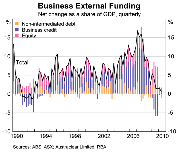 Graph 70: Business External Funding