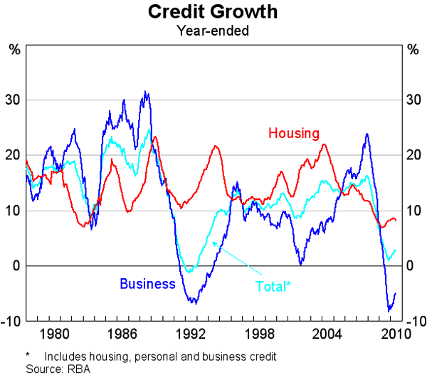 Graph 71: Credit Growth