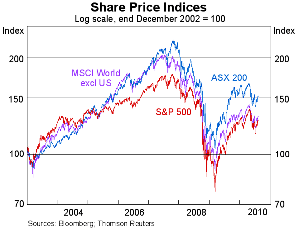 Graph 72: Share Price Indices