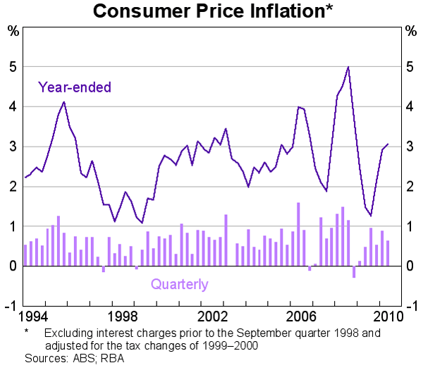 Graph 73: Consumer Price Inflation