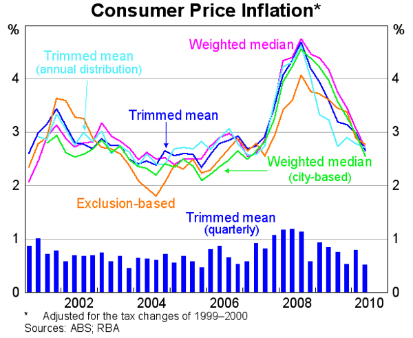 Graph 74: Consumer Price Inflation