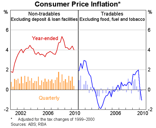 Graph 75: Consumer Price Inflation