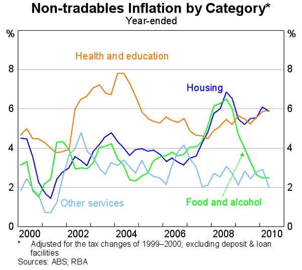 Graph 76: Non-tradables Inflation by Category