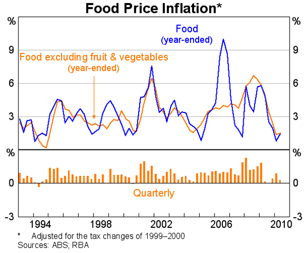 Graph 77: Food Price Inflation