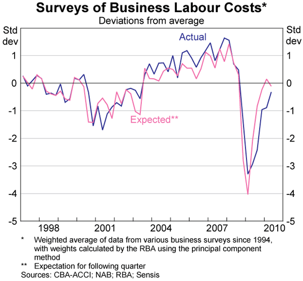 Graph 79: Surveys of Business Labour Costs