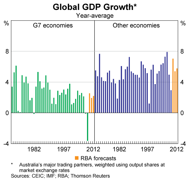 Graph 82: Global GDP Growth