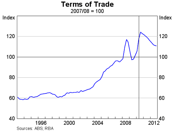Graph 83: Terms of Trade