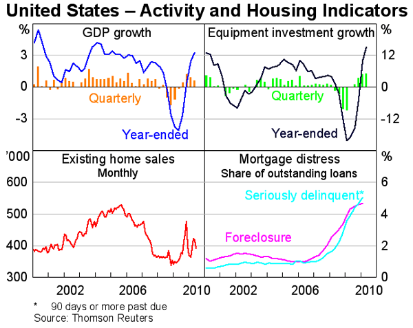 Graph 9: United States &ndash; Activity and Housing Indicators