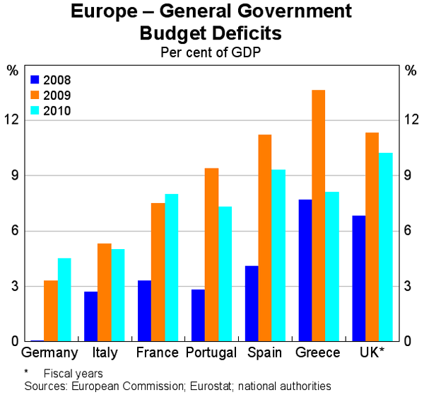 Graph A1: Europe &ndash; General Government Budget Deficits