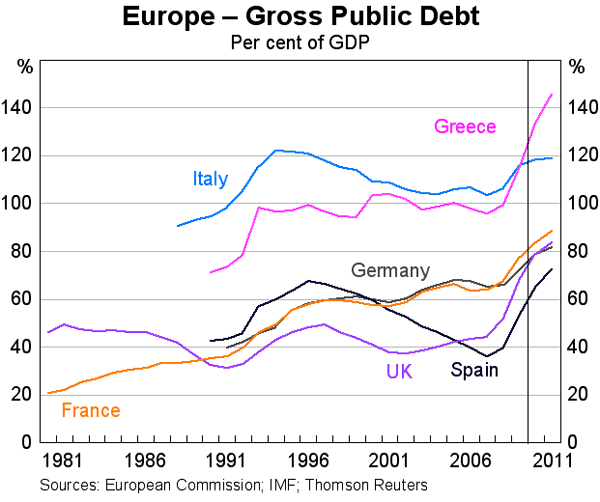 Graph A2: Europe &ndash; Gross Public Debt