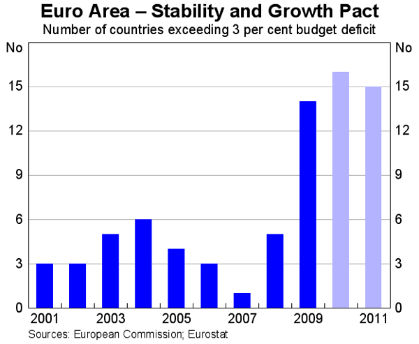 Graph A3: Euro Area &ndash; Stability and Growth Pact