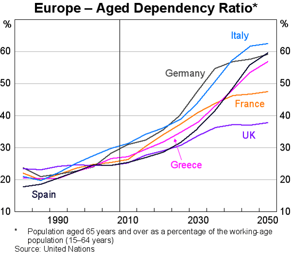 Graph A4: Europe &ndash; Aged Dependency Ratio
