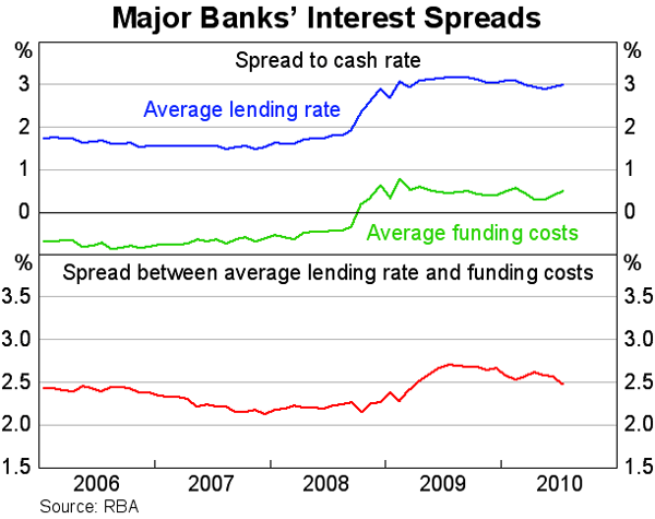 Graph B1: Major banks&#39; Interest Spreads