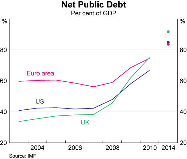 Graph 11: Net Public Debt