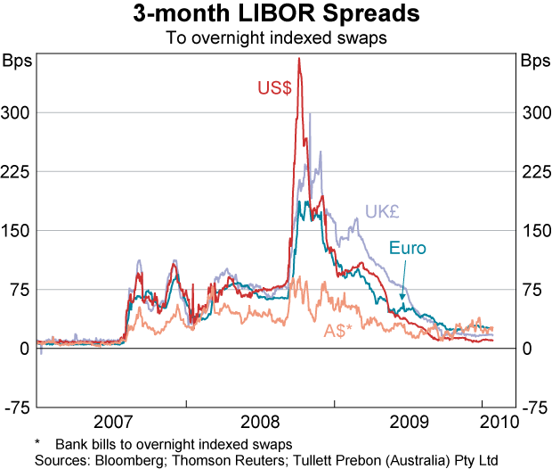 Graph 14: 3-month LIBOR Spreads