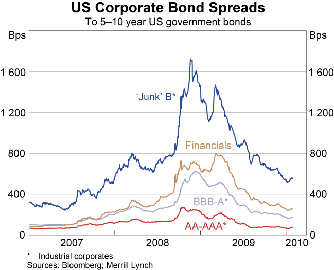 Graph 15: US Corporate Bond Spreads