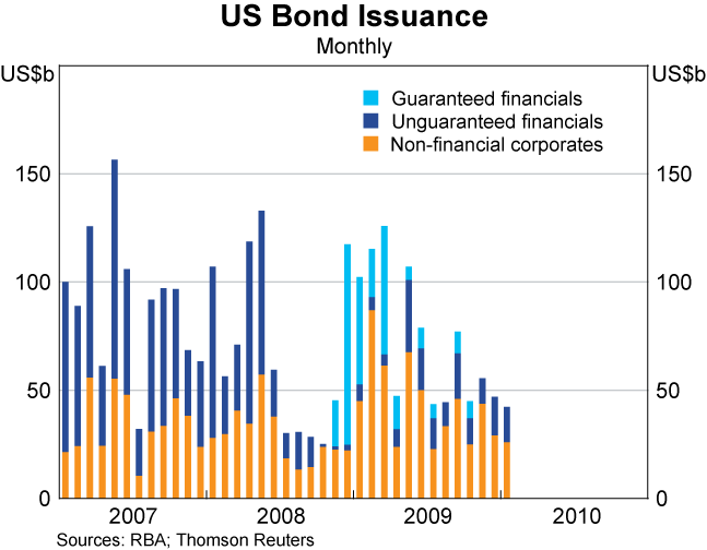 Graph 16: US Bond Issuance