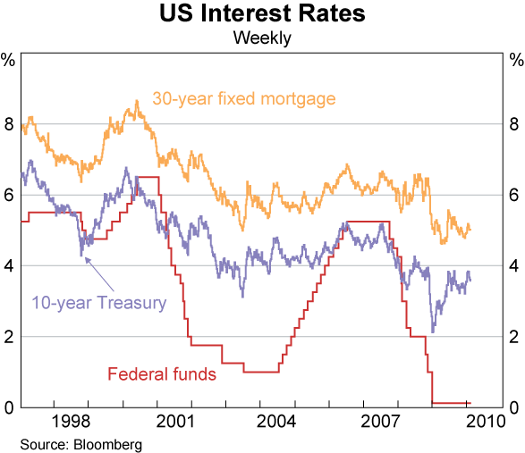 Graph 17: US Interest Rates