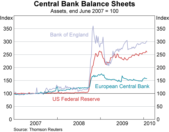 Graph 18: Central Bank Balance Sheets