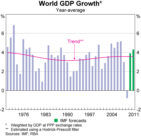 Graph 2: World GDP Growth