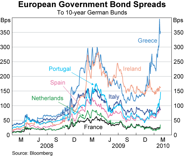 Graph 20: European Government Bonds Spreads