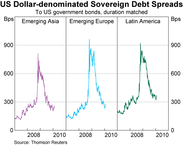 Graph 21: US Dollar-denominated Sovereign Debt Spreads