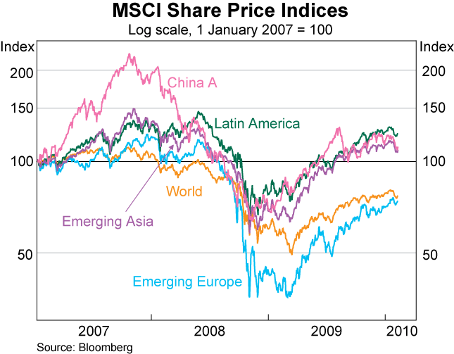 Graph 25: MSCI Share Price Indices