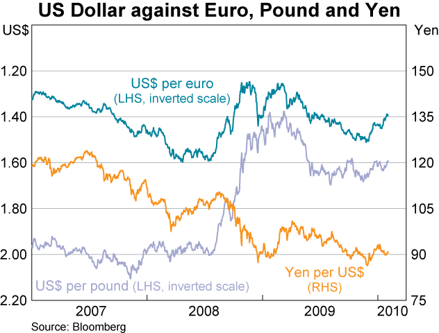 Graph 28: US Dollar against Euro, Pound and Yen