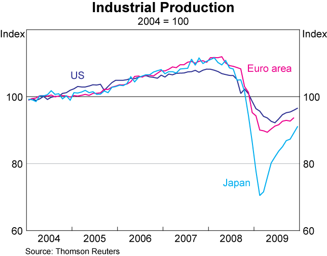 Graph 3: Industrial Production