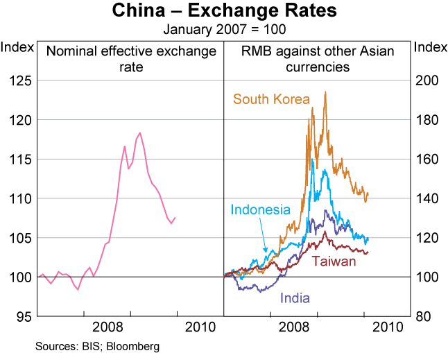 Graph 30: China &ndash; Exchange Rates