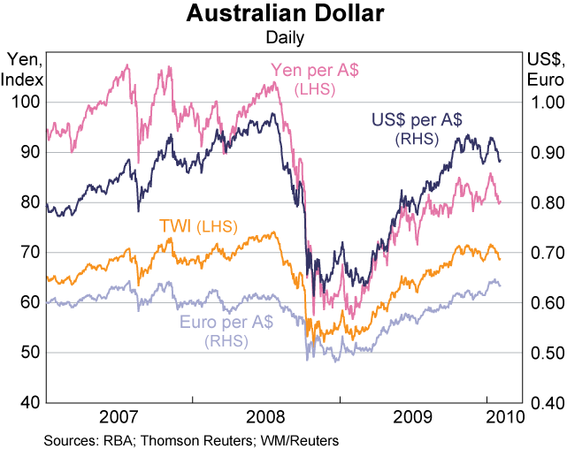 Graph 31: Australian Dollar