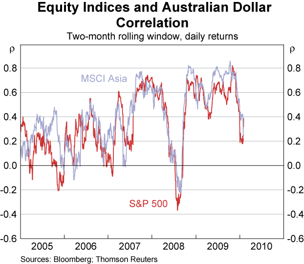 Graph 32: Equity Indices and Australian Dollar Correlation
