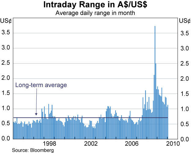 Graph 33: Intraday Range in A$/US$