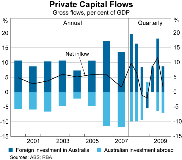 Graph 34: Private Capital Flows
