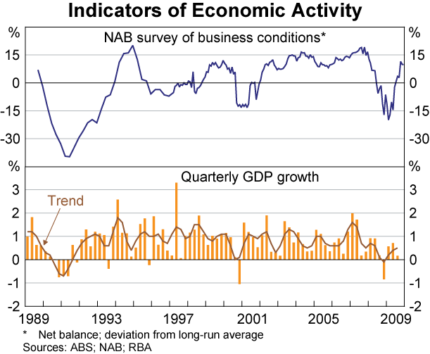 Graph 35: Indicators of Economic Activity