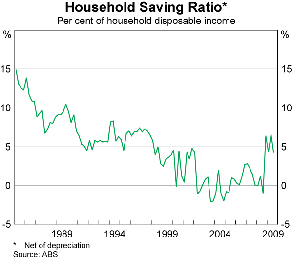Graph 39: Household Savings Ratio