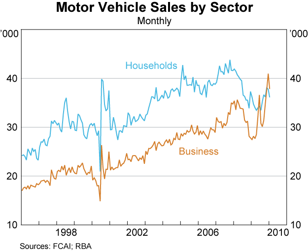 Graph 48: Motor Vehicle Sales by Sector