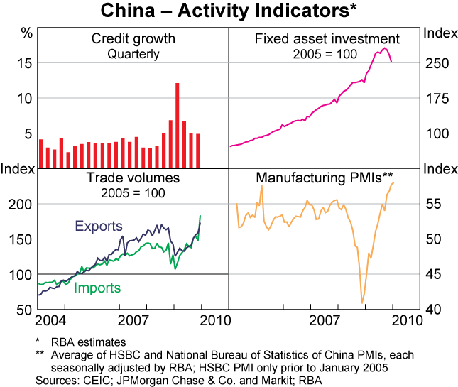 Graph 5: China &ndash; Activity Indicators