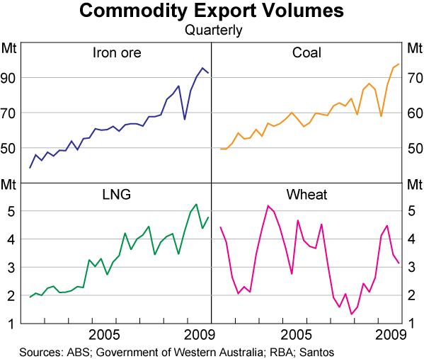 Graph 52: Commodity Export Volumes