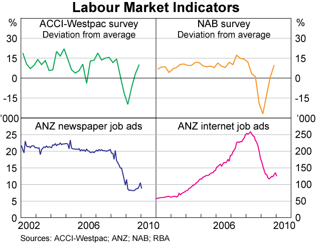 Graph 57: Labour Market Indicators