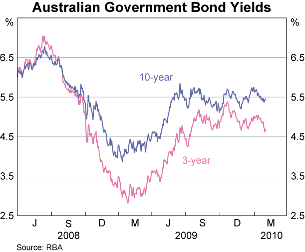 Graph 59: Australian Government Bond Yields